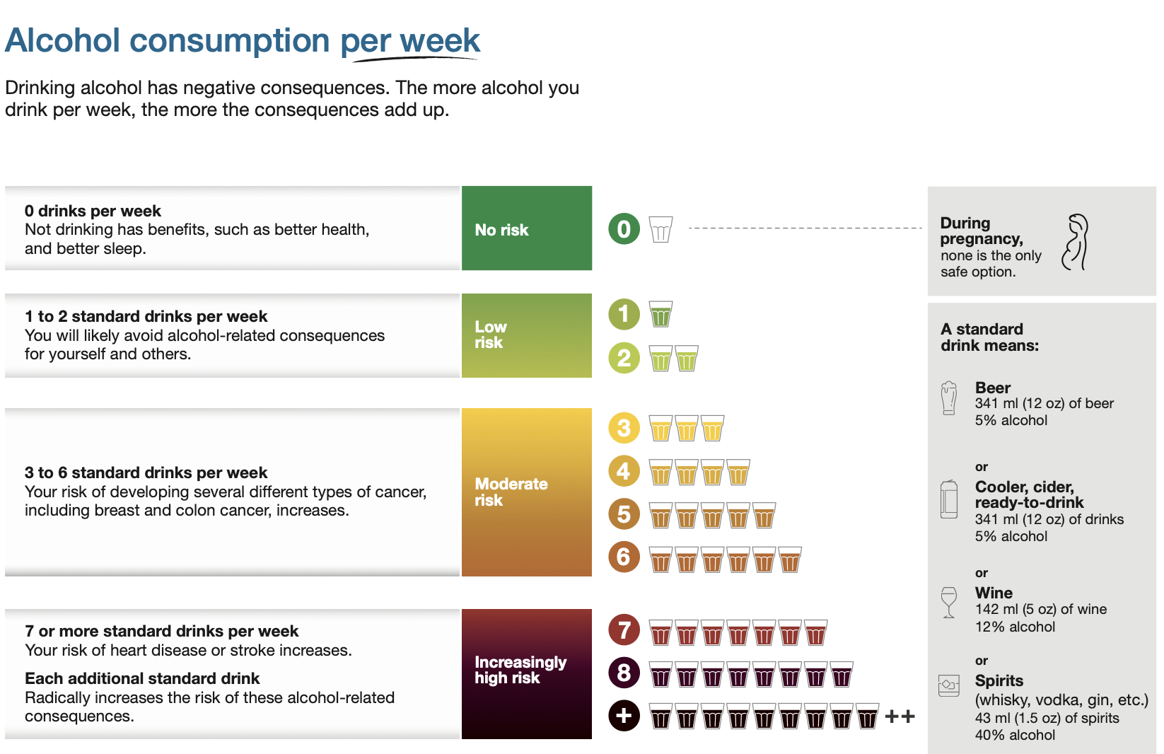 Chart of negative consequences of alcohol consumption based on weekly consumption